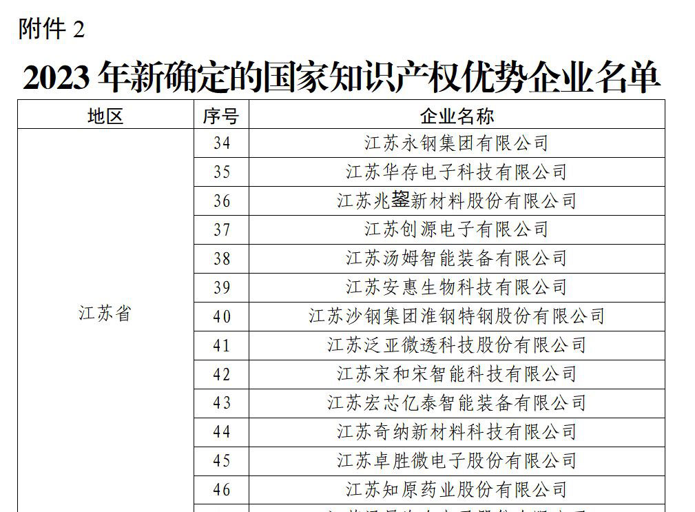 祝賀！淮鋼獲“國家知識產權優(yōu)勢企業(yè)”榮譽稱號
